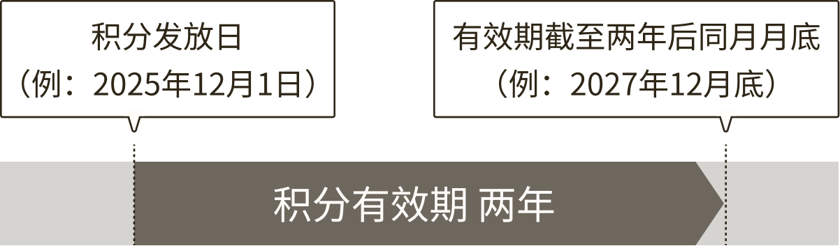 图片列举了积分发放日和两年后的到期时间，表示积分有效期为两年