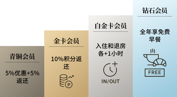 会员等级图，体现会员礼遇随着等级提升而不断增加。青铜会员全年可享5%优惠+5%积分返还，金卡会员可享10%积分返还，白金卡会员可享提前入住和延迟退房+1小时，钻石会员全年可享免费早餐（会员本人（1人）住宿期间可享免费早餐）。