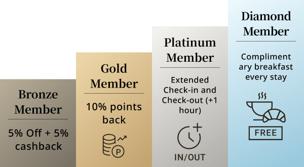 A membership rank diagram showing the increasing benefits as you move up the ranks. Bronze members always receive a 5% discount and 5% points back, Gold members receive 10% points back, Platinum members receive an extra hour of early check-in and late check-out, and Diamond members always receive a complimentary breakfast (the complimentary breakfast is provided for the member (1 person) at the time of stay).