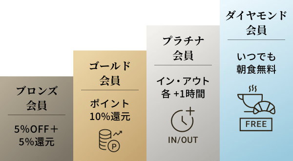 ステージアップで特典が充実していくことを示す会員ステージ図。ブロンズ会員はいつでも5%OFF+ポイント5%還元、ゴールド会員はポイント10%還元、プラチナ会員はアーリーイン・レイトアウト+1時間、ダイヤモンド会員はいつでも朝食無料（会員ご本人様(1名)に対し、宿泊時に朝食を無料で提供）。