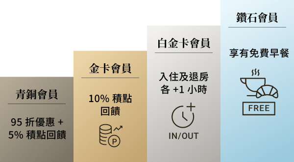 會員等級示意圖。展示隨等級提升而增加的各類特典。青銅會員享有 95 折優惠房價加 5% 積點回饋；金卡會員享有 10% 積點回饋；白金卡會員享有提早入住及延遲退房各 1 小時服務；鑽石會員享有免費早餐（僅限會員本人（1名），於住宿時提供）。