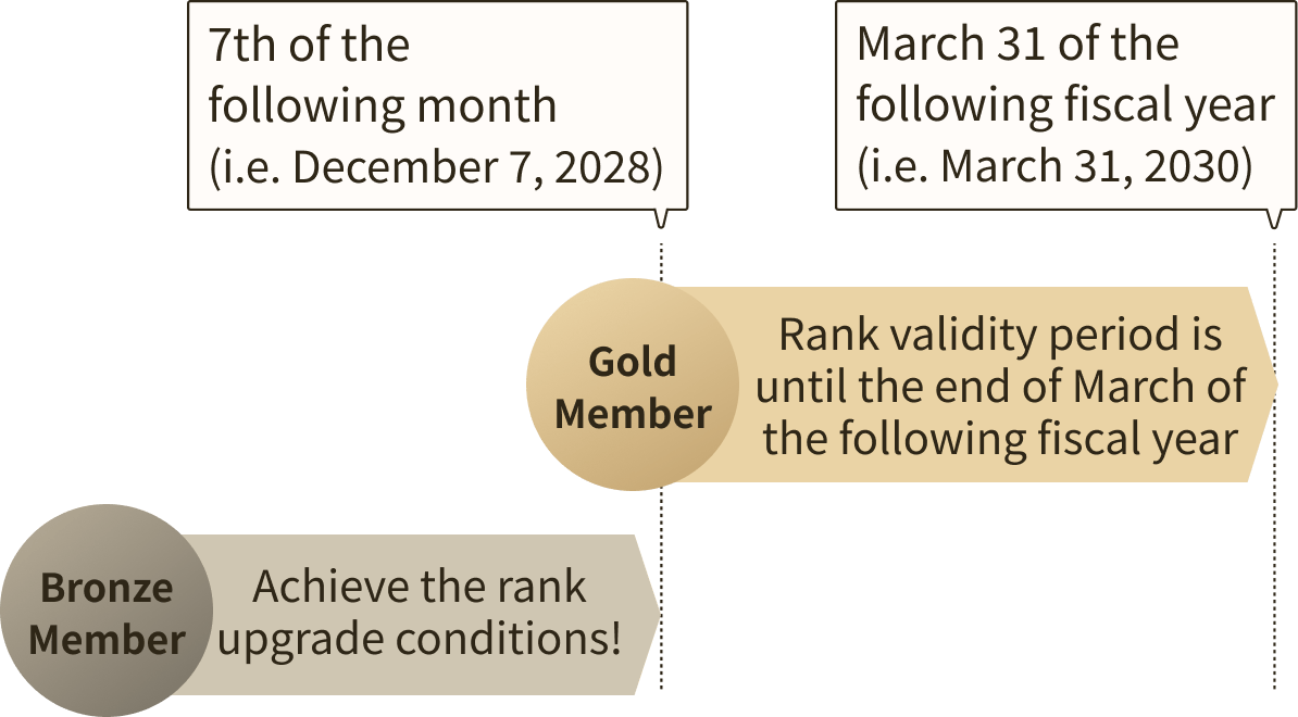 An illustration showing the applicable period for membership rank upgrades. After the requirements for a level upgrade are met, the level upgrade will be applied from the 7th of the following month and will be valid until March 31st of the following year.