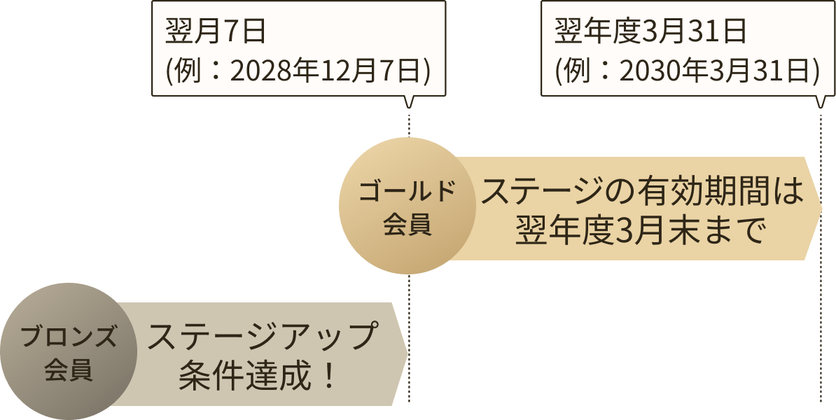 会員ステージアップの適用期間を示す図解。ステージアップ条件達成後、翌月7日からステージアップが適用され、翌年度3月31日まで有効であることを示しています。
