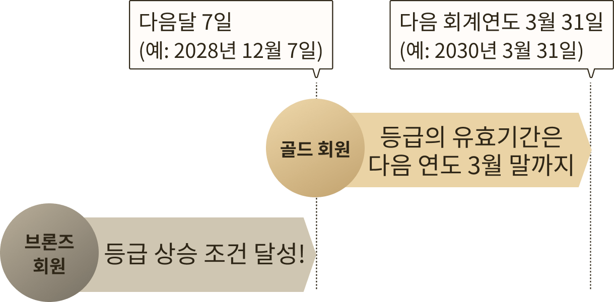 회원 등급 상승의 적용 기간을 보여주는 일러스트. 등급 상승 조건 달성 후, 다음달 7일부터 등급 상승이 적용되며, 다음해 3월 31일까지 유효하다는 것을 나타냅니다.