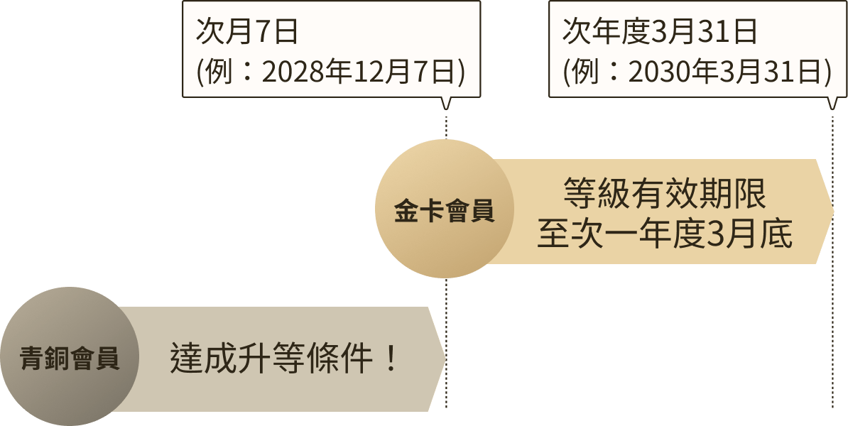 會員等級升等適用期間示意圖。說明達成升等條件後，將於隔月 7 日起適用新等級，且有效期限持續至隔年 3 月 31 日。